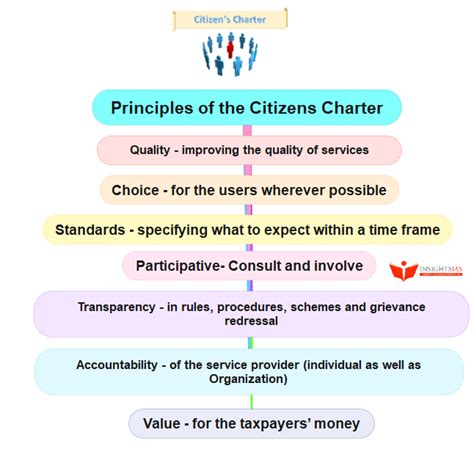 Citizen’s Charter .